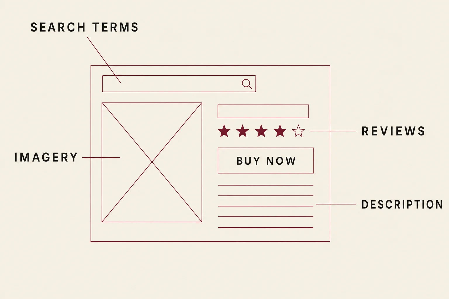 Wireframe of a retailer product page annotated with the parts we maintain: search terms, imagery, reviews, description
